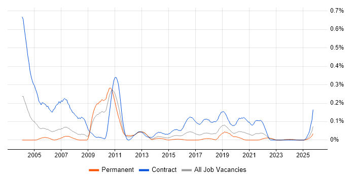 Portuguese Language job vacancy trend in the North West