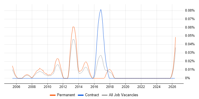 Post-Campaign Analysis job vacancy trend in the North West