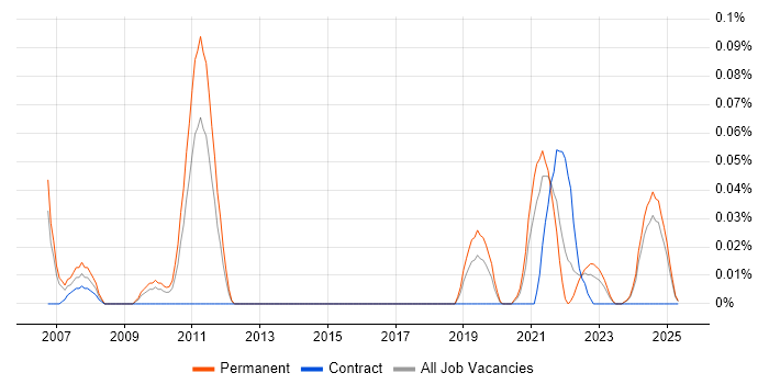 Job vacancy trend for Post-Merger Integration in the North West Job vacancy trend for Post-Merger Integration in the North West