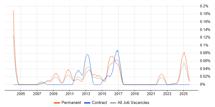 Postfix job vacancy trend in the North West Postfix job vacancy trend in the North West