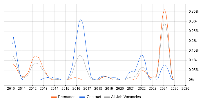 Job vacancy trend for PostGIS in the North West