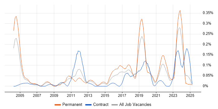 Job vacancy trend for Postgraduate in the North West