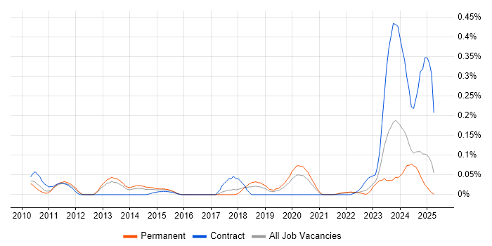 Job vacancy trend for PostgreSQL DBA in the North West
