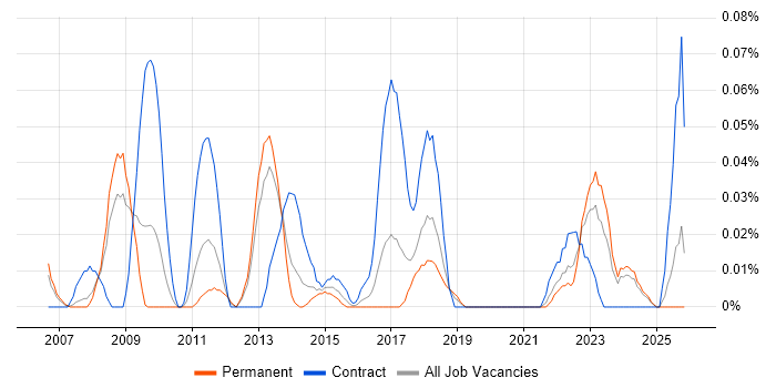 PostgreSQL Developer job vacancy trend in the North West