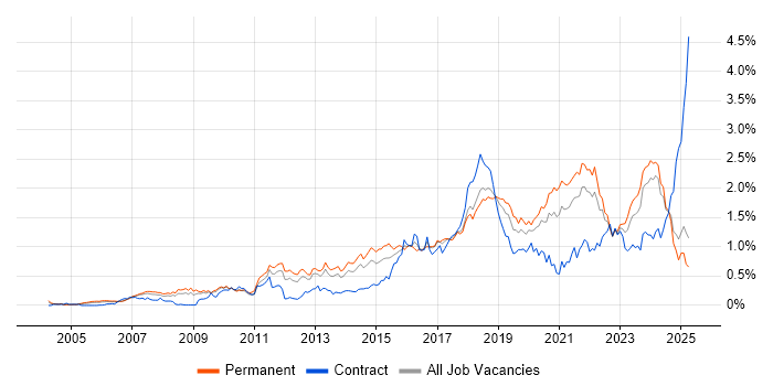 Job vacancy trend for PostgreSQL in the North West Job vacancy trend for PostgreSQL in the North West