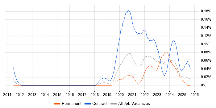 Job vacancy trend for Power Apps Developer in the North West