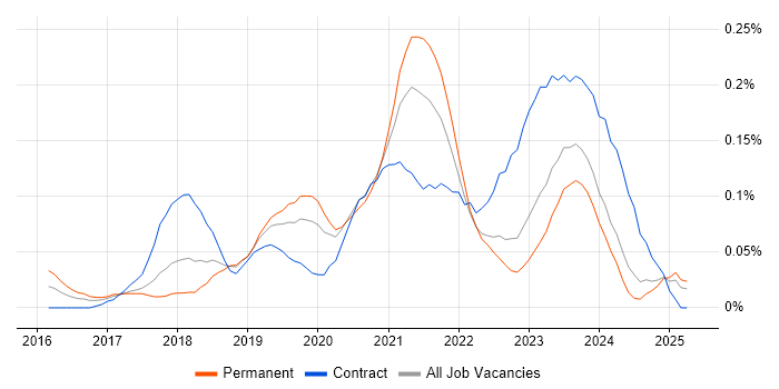 Job vacancy trend for Power BI Analyst in the North West Job vacancy trend for Power BI Analyst in the North West
