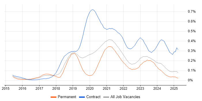 Job vacancy trend for Power BI Developer in the North West Job vacancy trend for Power BI Developer in the North West