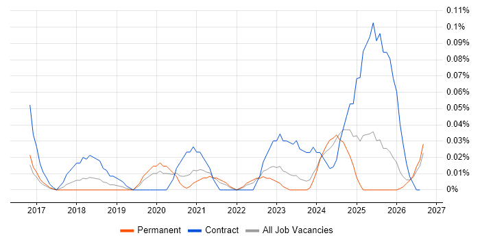 Power BI Engineer job vacancy trend in the North West