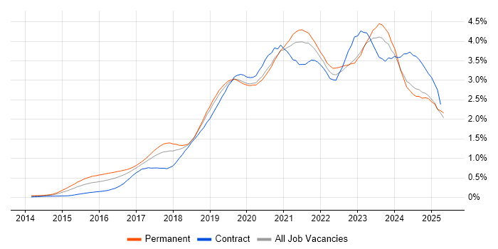 Job vacancy trend for Power BI in the North West