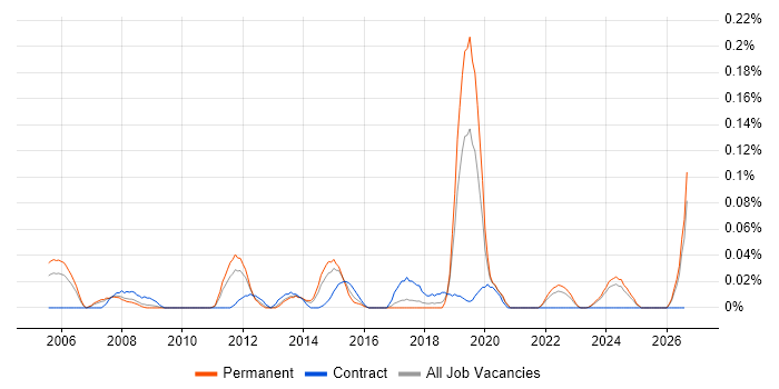 Power Management job vacancy trend in the North West
