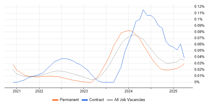 Job vacancy trend for Power Platform Architect in the North West Job vacancy trend for Power Platform Architect in the North West