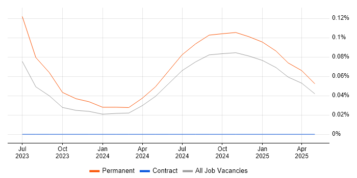 Job vacancy trend for Power Platform Specialist in the North West Job vacancy trend for Power Platform Specialist in the North West