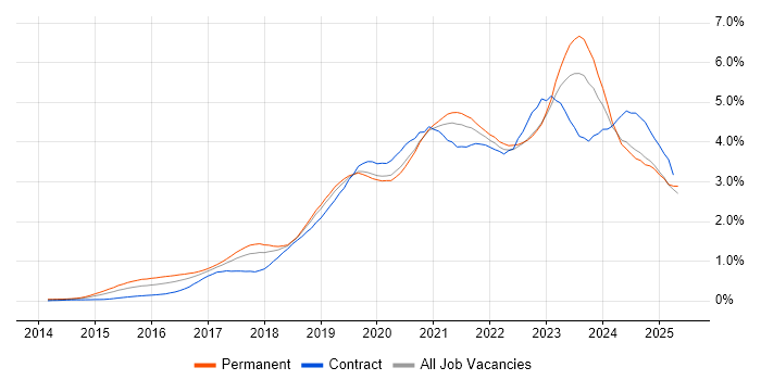 Job vacancy trend for Power Platform in the North West Job vacancy trend for Power Platform in the North West