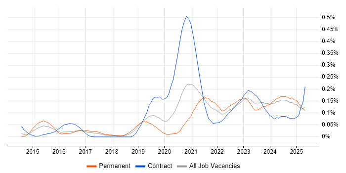 Job vacancy trend for Power Query in the North West Job vacancy trend for Power Query in the North West