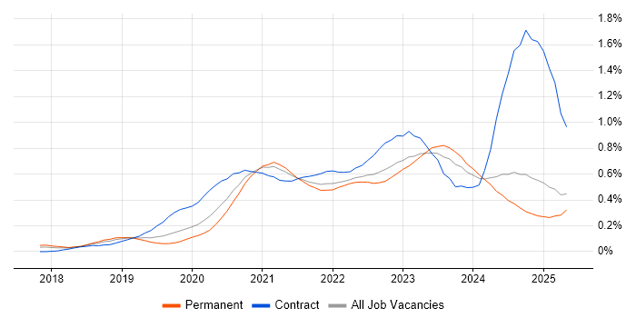 Job vacancy trend for PowerApps in the North West Job vacancy trend for PowerApps in the North West
