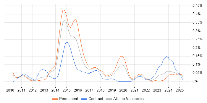 Job vacancy trend for PowerPivot in the North West Job vacancy trend for PowerPivot in the North West