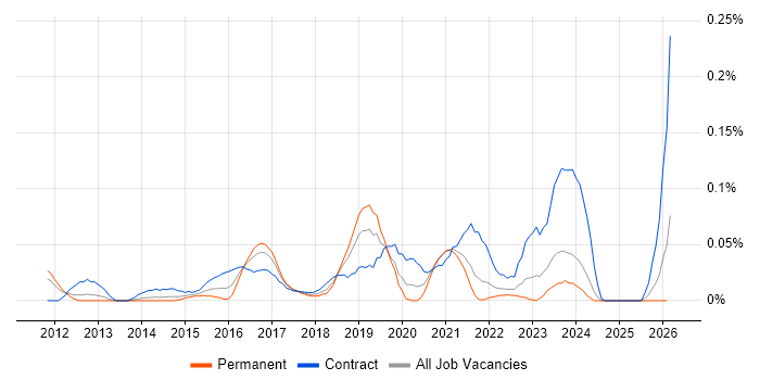 PowerShell Engineer job vacancy trend in the North West