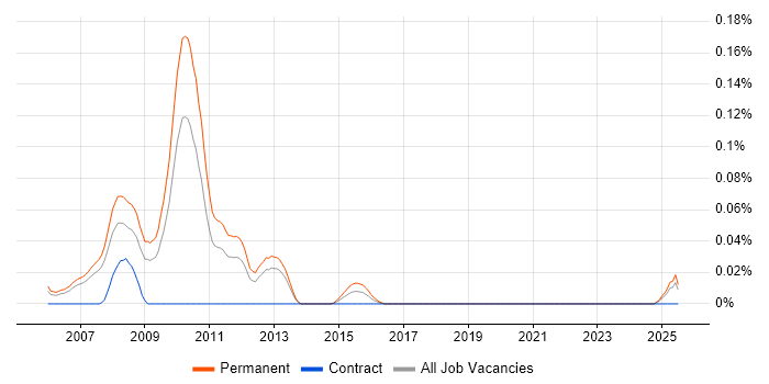 Job vacancy trend for PPC Account Manager in the North West Job vacancy trend for PPC Account Manager in the North West