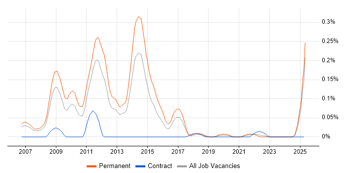 Job vacancy trend for PPC Executive in the North West Job vacancy trend for PPC Executive in the North West
