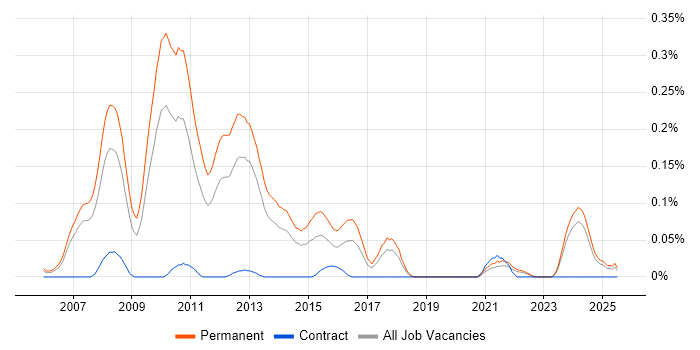 Job vacancy trend for PPC Manager in the North West Job vacancy trend for PPC Manager in the North West