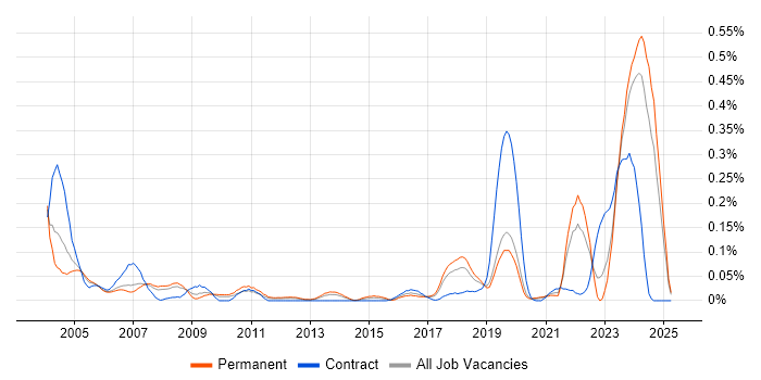 Job vacancy trend for PPP in the North West Job vacancy trend for PPP in the North West