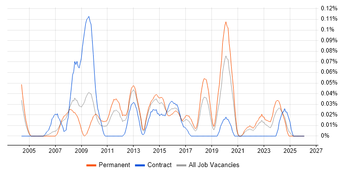 PQQ job vacancy trend in the North West