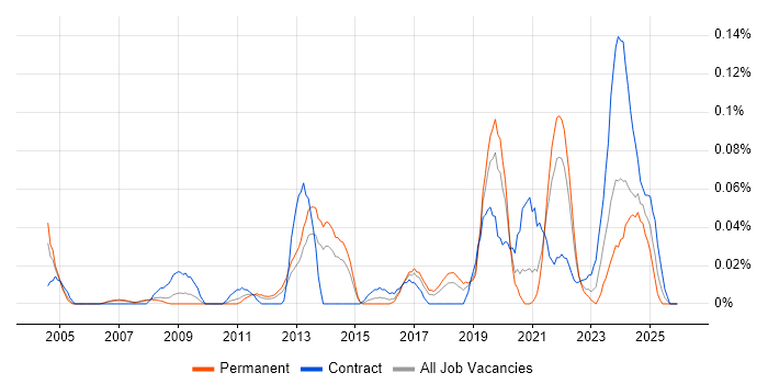 Predictive Analysis job vacancy trend in the North West