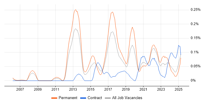 Job vacancy trend for Predictive Analytics in the North West Job vacancy trend for Predictive Analytics in the North West