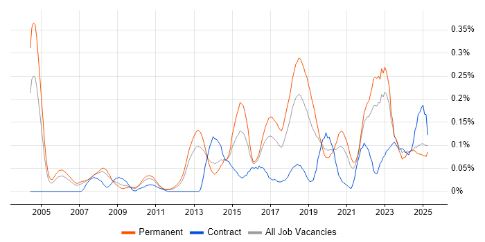 Job vacancy trend for Predictive Modelling in the North West Job vacancy trend for Predictive Modelling in the North West
