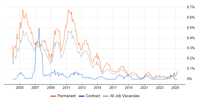 Job vacancy trend for Presales Consultant in the North West Job vacancy trend for Presales Consultant in the North West