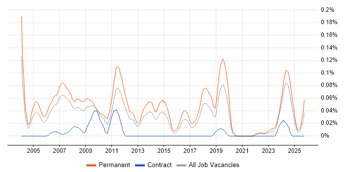 Presales Engineer job vacancy trend in the North West
