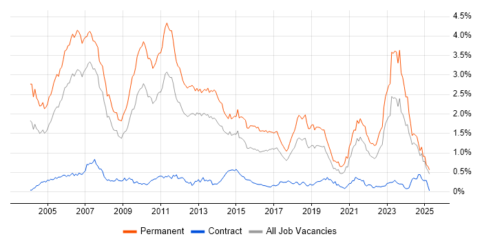 Job vacancy trend for Presales in the North West Job vacancy trend for Presales in the North West