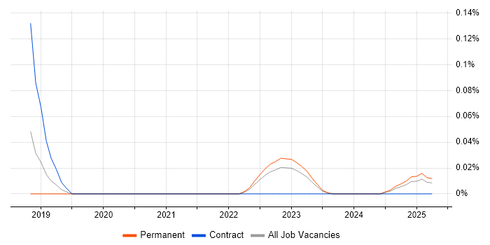 Job vacancy trend for Prescriptive Analytics in the North West Job vacancy trend for Prescriptive Analytics in the North West
