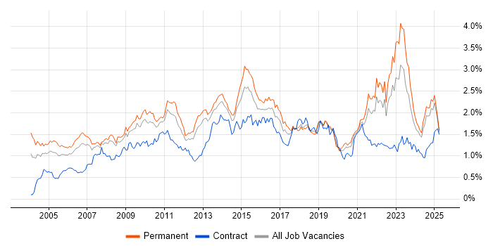 Job vacancy trend for Presentation Skills in the North West Job vacancy trend for Presentation Skills in the North West