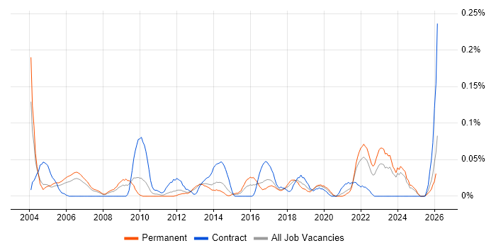 Pricing Analyst job vacancy trend in the North West