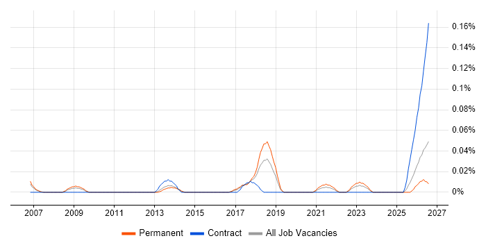Pricing Analytics job vacancy trend in the North West