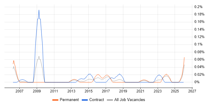 Pricing Data job vacancy trend in the North West