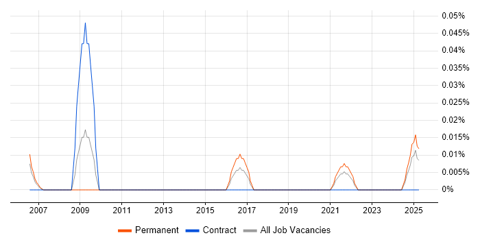 Job vacancy trend for Pricing Developer in the North West Job vacancy trend for Pricing Developer in the North West
