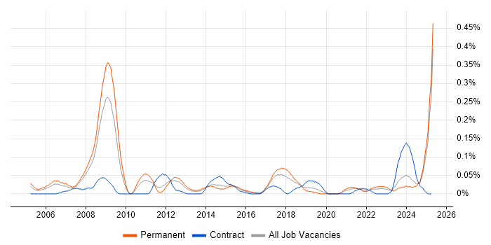 Job vacancy trend for Pricing Strategy in the North West Job vacancy trend for Pricing Strategy in the North West