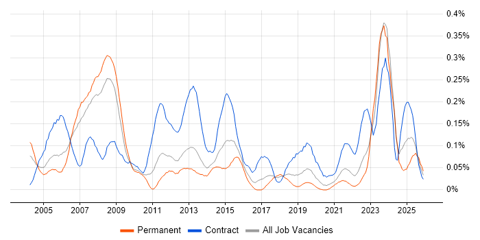Primavera job vacancy trend in the North West