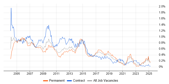 Job vacancy trend for PRINCE in the North West