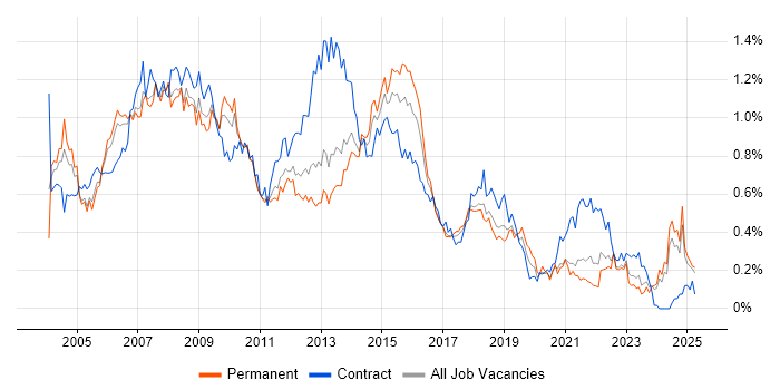 Job vacancy trend for PRINCE2 Certification in the North West