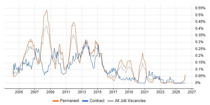 PRINCE2 Project Manager job vacancy trend in the North West