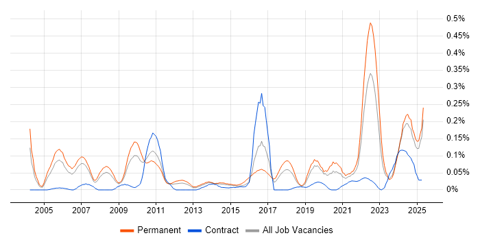 Job vacancy trend for Principal Architect in the North West Job vacancy trend for Principal Architect in the North West
