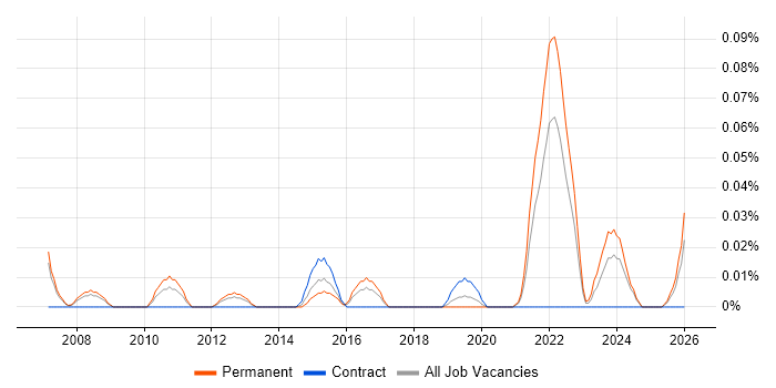 Principal Business Analyst job vacancy trend in the North West
