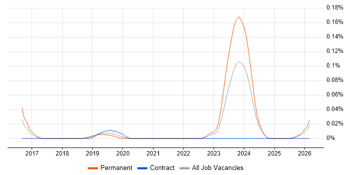 Principal Cloud Engineer job vacancy trend in the North West