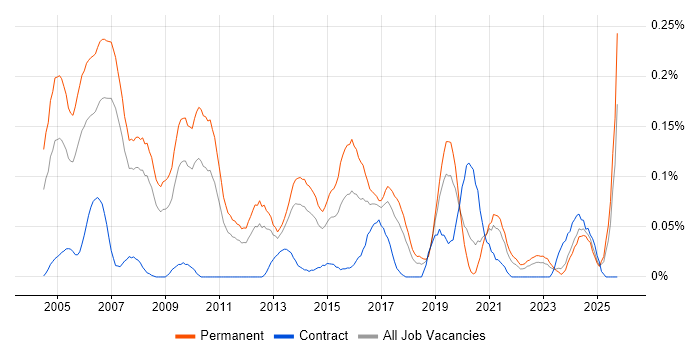 Principal Consultant job vacancy trend in the North West