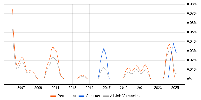 Job vacancy trend for Principal Data Architect in the North West Job vacancy trend for Principal Data Architect in the North West