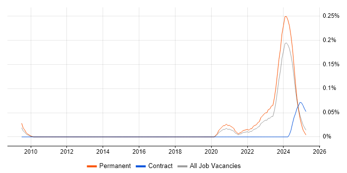 Job vacancy trend for Principal Data Engineer in the North West Job vacancy trend for Principal Data Engineer in the North West